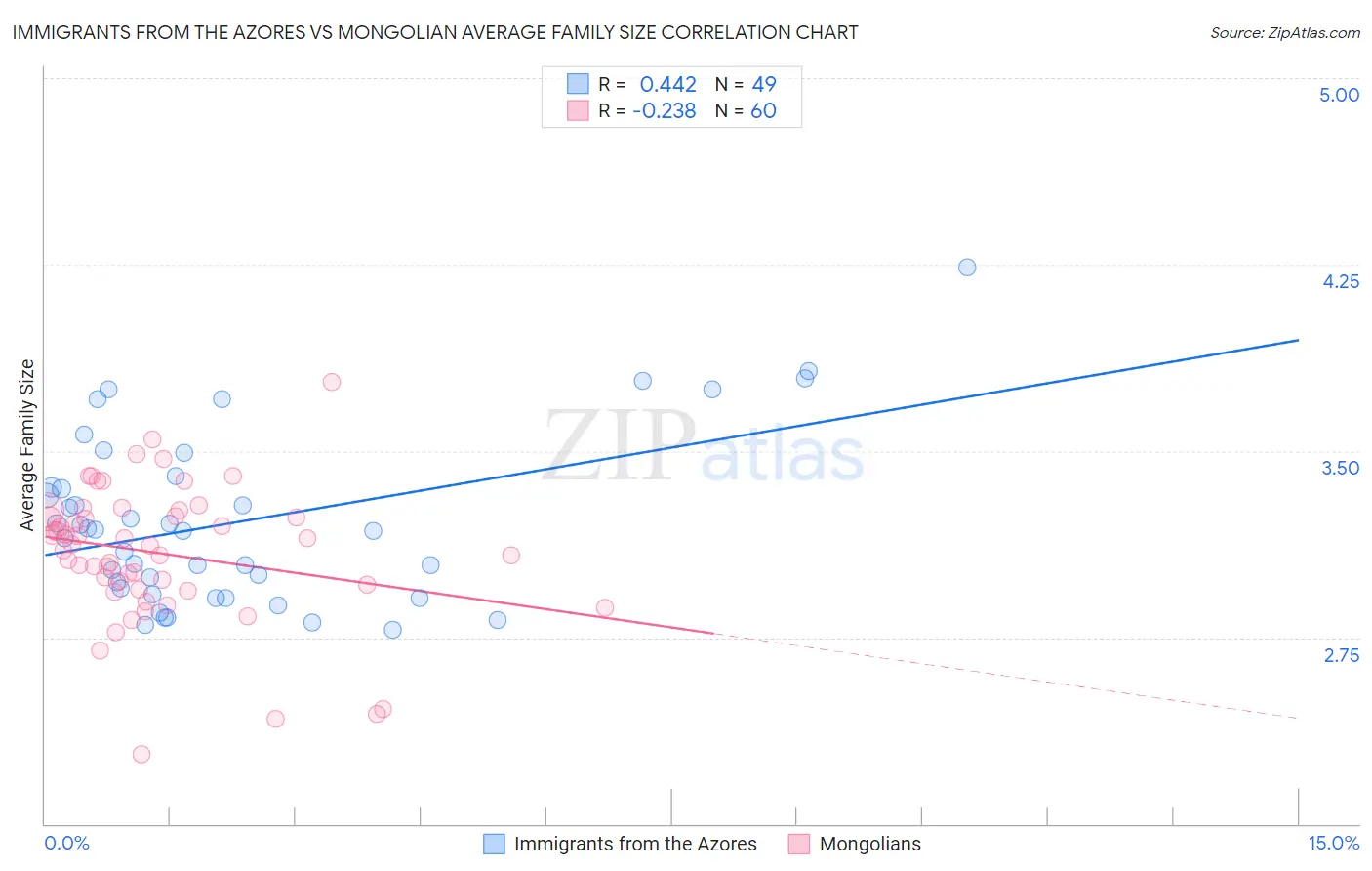 Immigrants from the Azores vs Mongolian Average Family Size