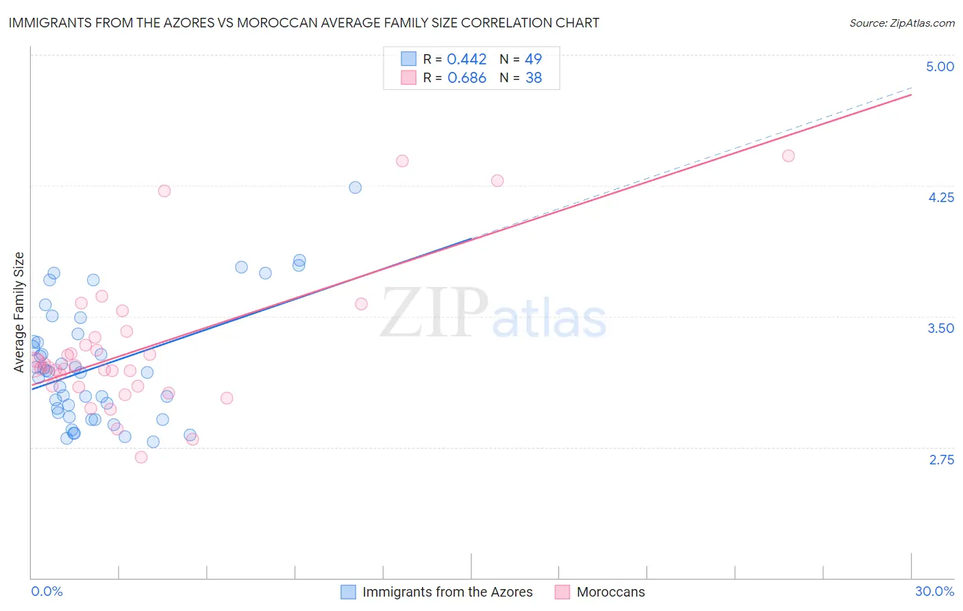Immigrants from the Azores vs Moroccan Average Family Size