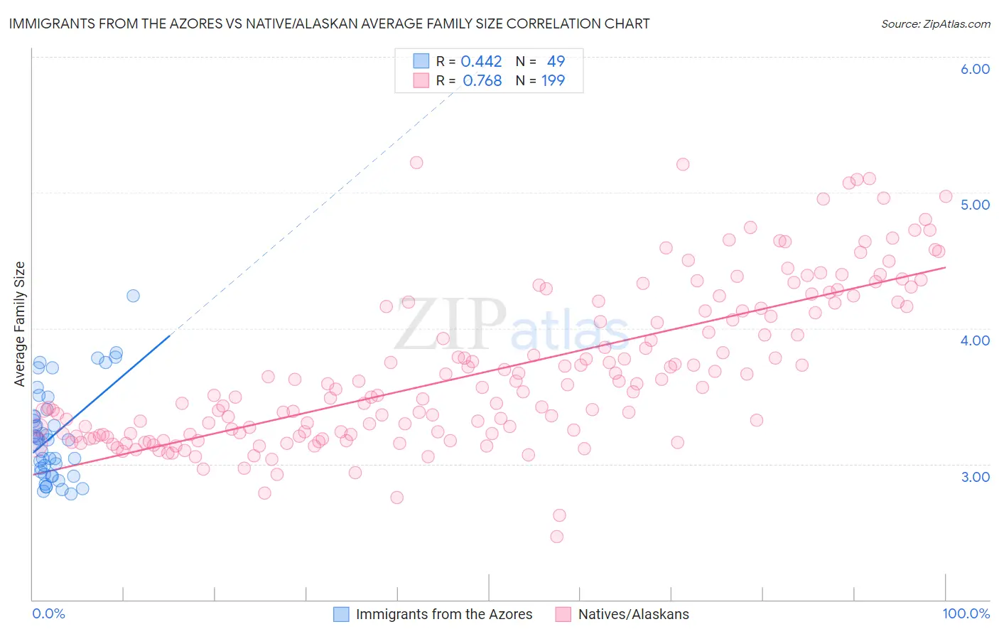 Immigrants from the Azores vs Native/Alaskan Average Family Size