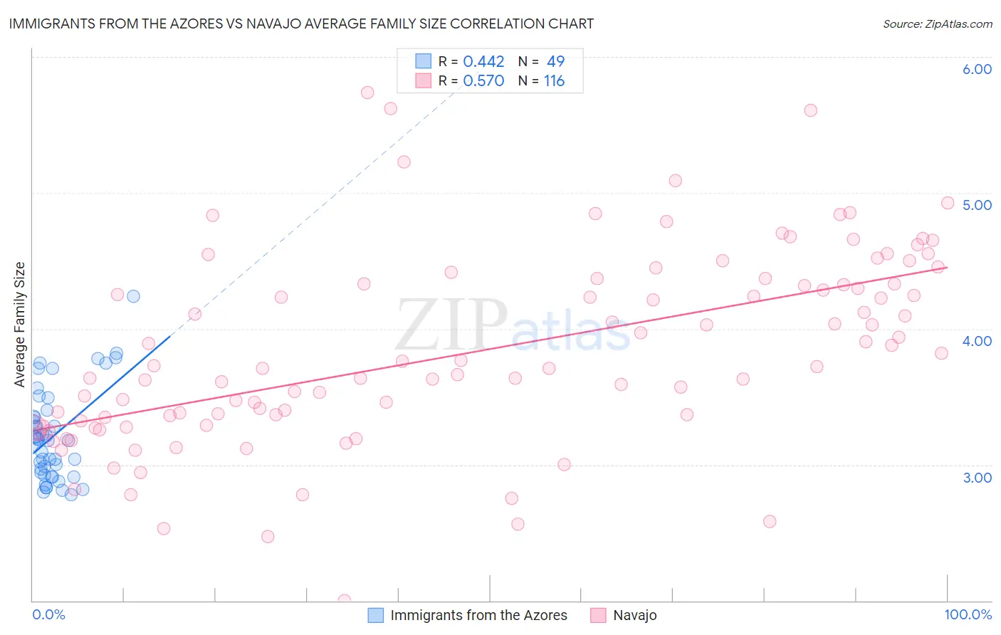 Immigrants from the Azores vs Navajo Average Family Size