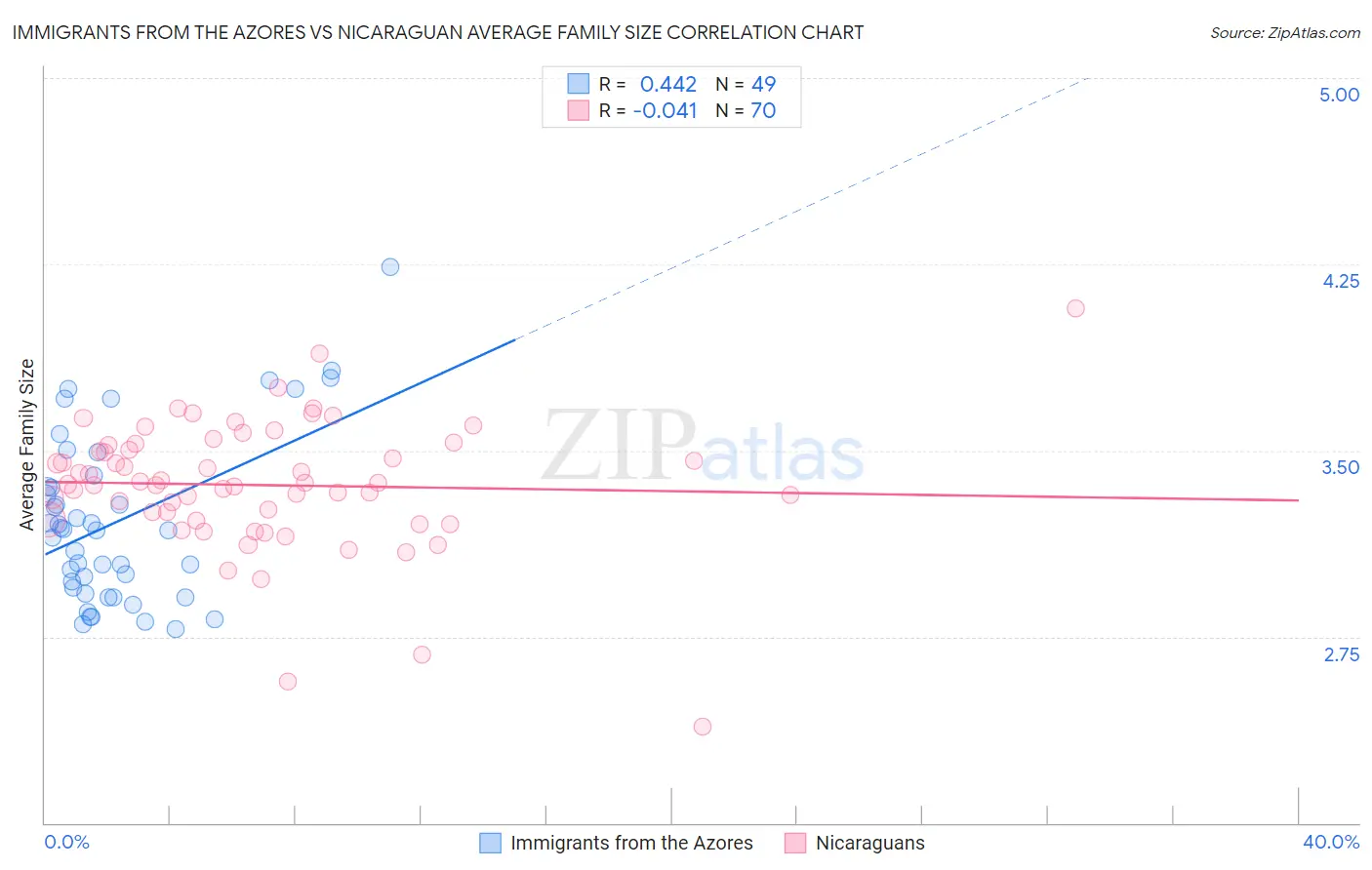 Immigrants from the Azores vs Nicaraguan Average Family Size