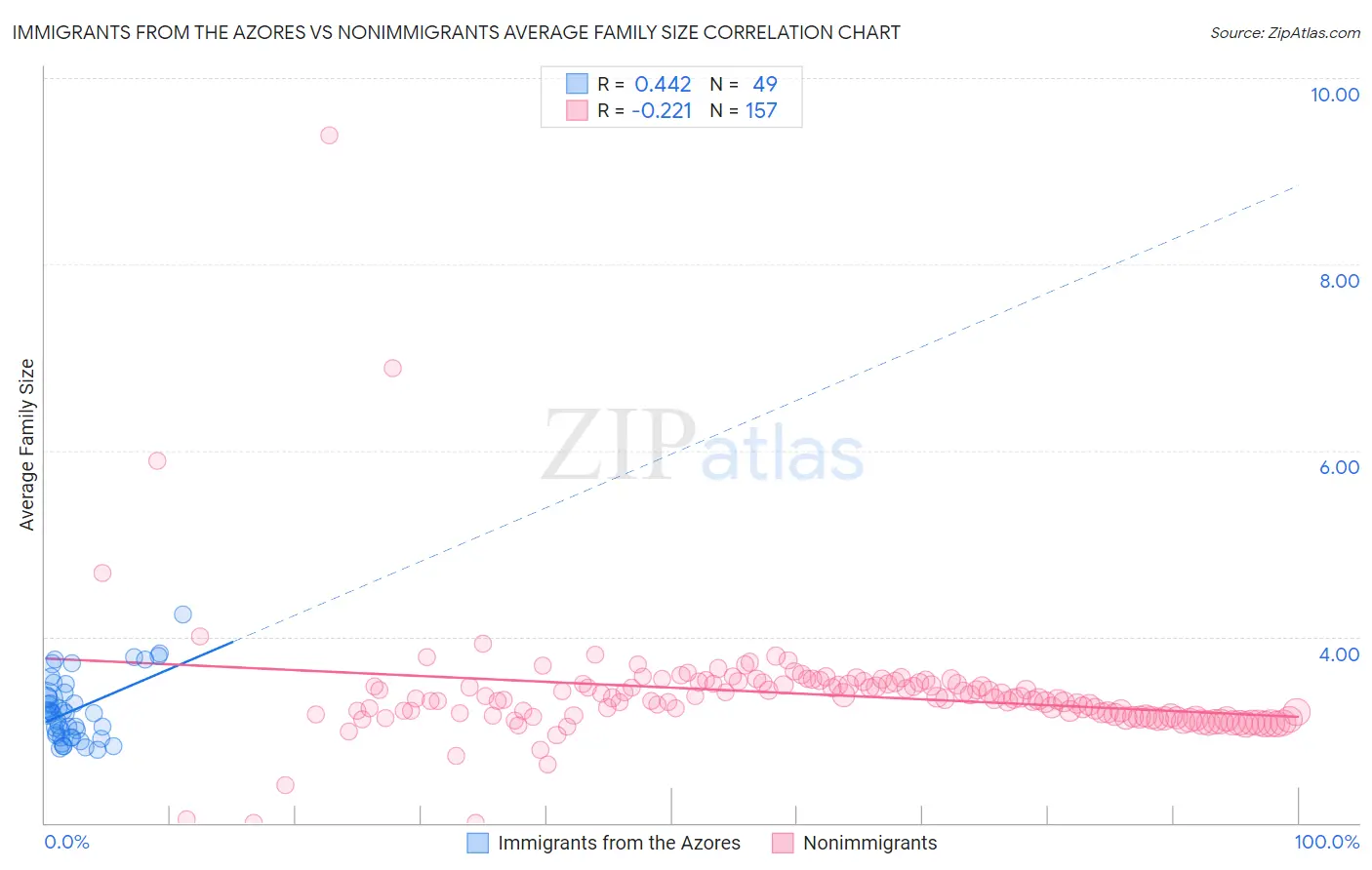 Immigrants from the Azores vs Nonimmigrants Average Family Size