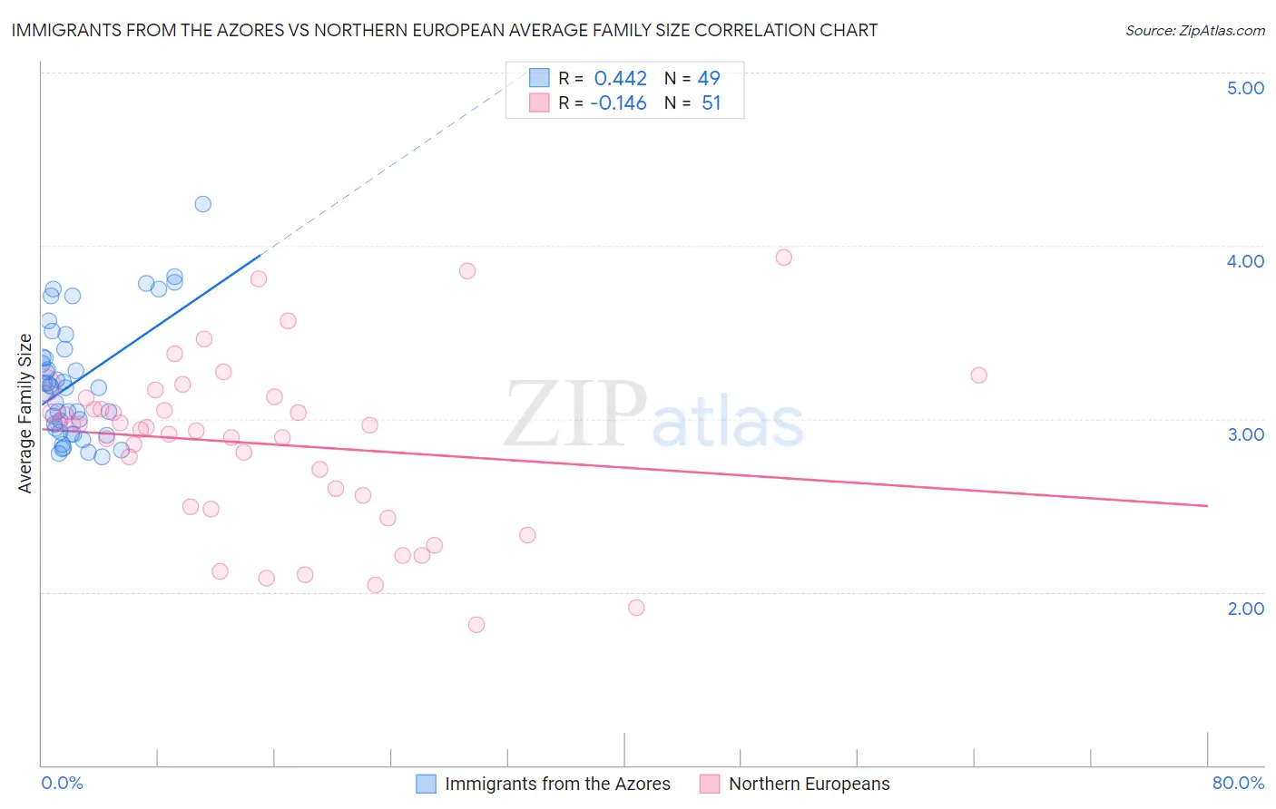 Immigrants from the Azores vs Northern European Average Family Size