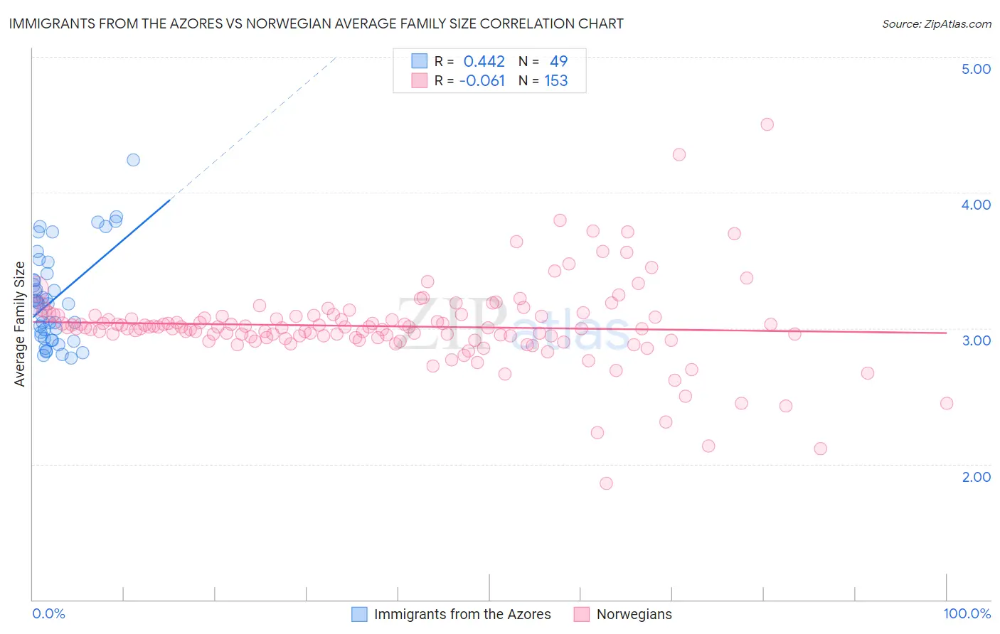 Immigrants from the Azores vs Norwegian Average Family Size