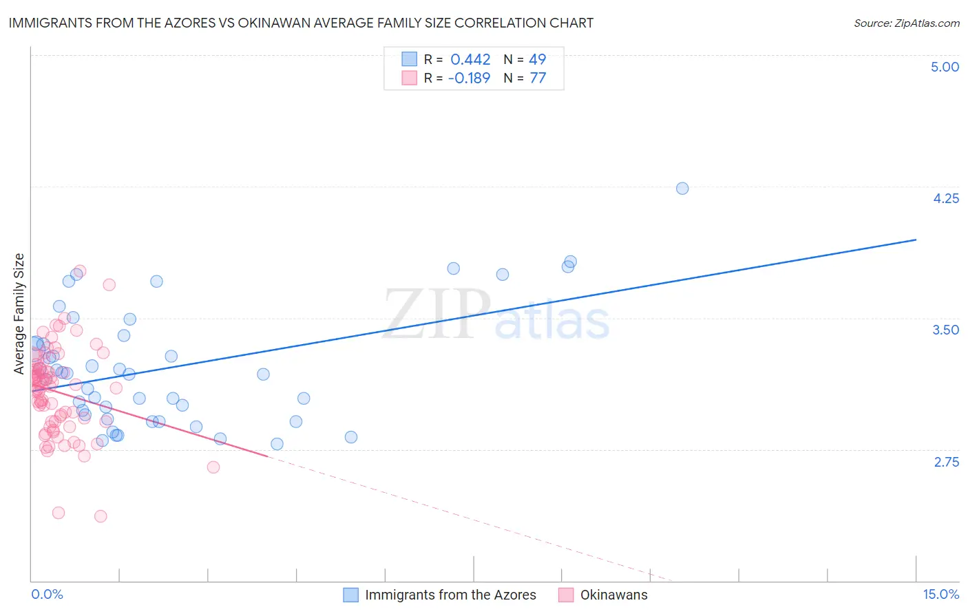 Immigrants from the Azores vs Okinawan Average Family Size
