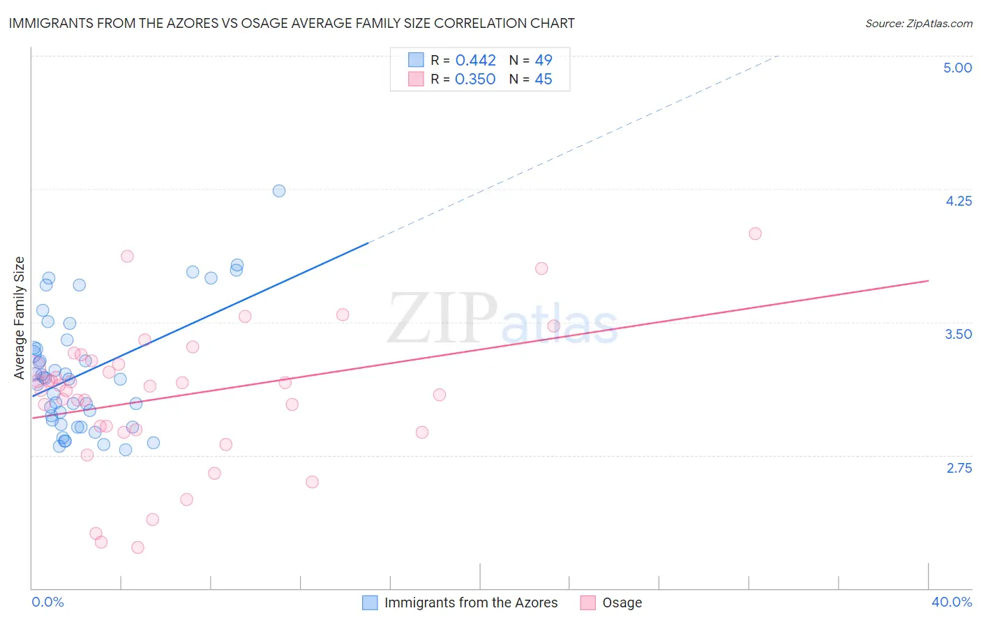 Immigrants from the Azores vs Osage Average Family Size