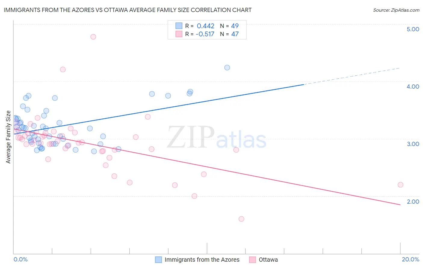 Immigrants from the Azores vs Ottawa Average Family Size