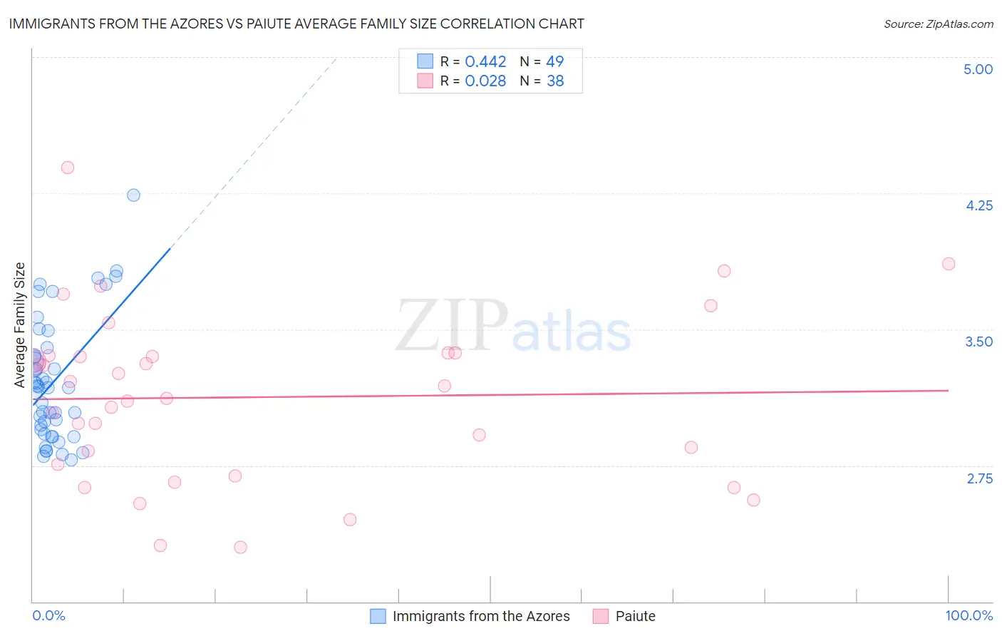 Immigrants from the Azores vs Paiute Average Family Size