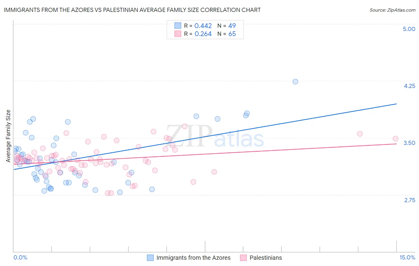 Immigrants from the Azores vs Palestinian Average Family Size