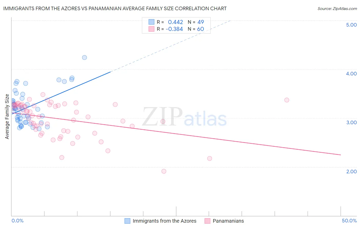 Immigrants from the Azores vs Panamanian Average Family Size