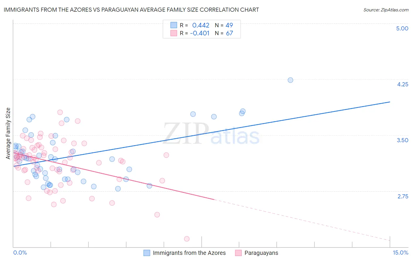 Immigrants from the Azores vs Paraguayan Average Family Size