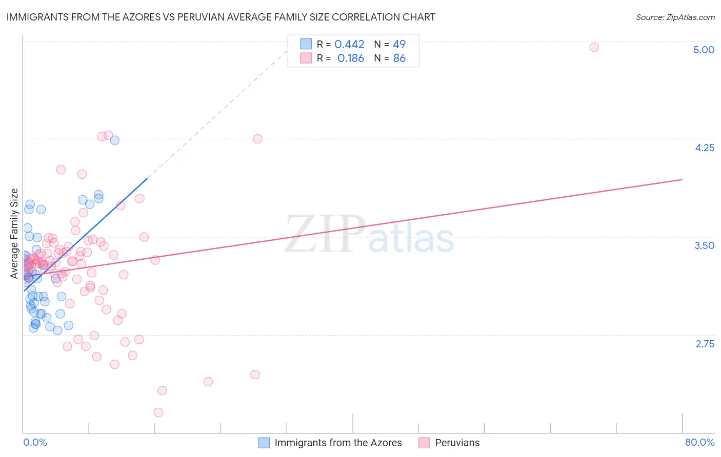 Immigrants from the Azores vs Peruvian Average Family Size