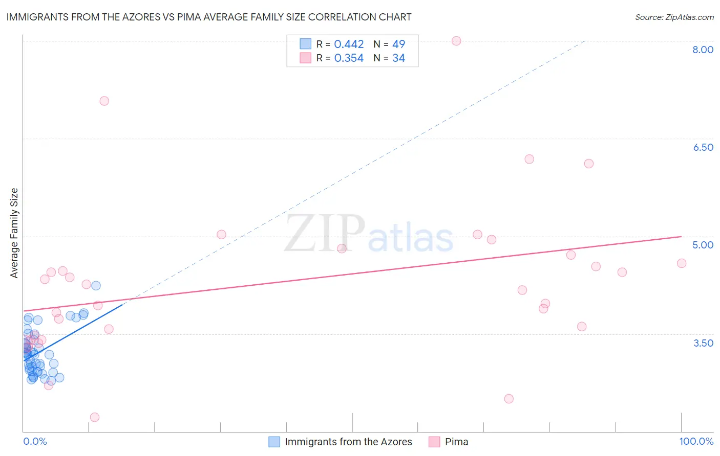 Immigrants from the Azores vs Pima Average Family Size