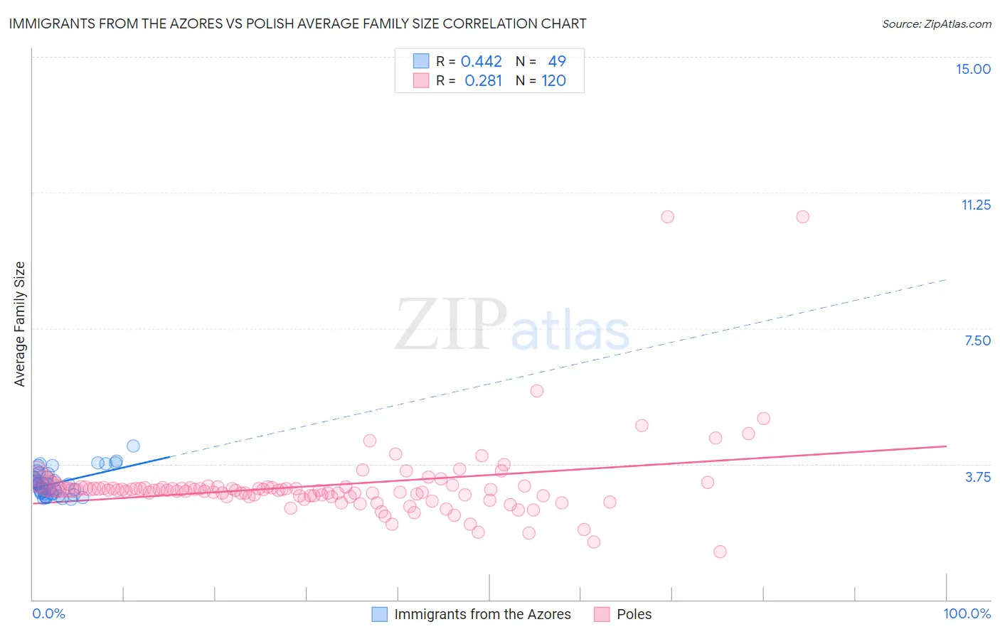 Immigrants from the Azores vs Polish Average Family Size