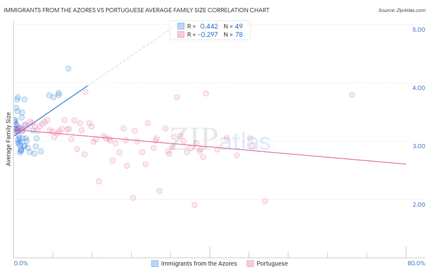 Immigrants from the Azores vs Portuguese Average Family Size