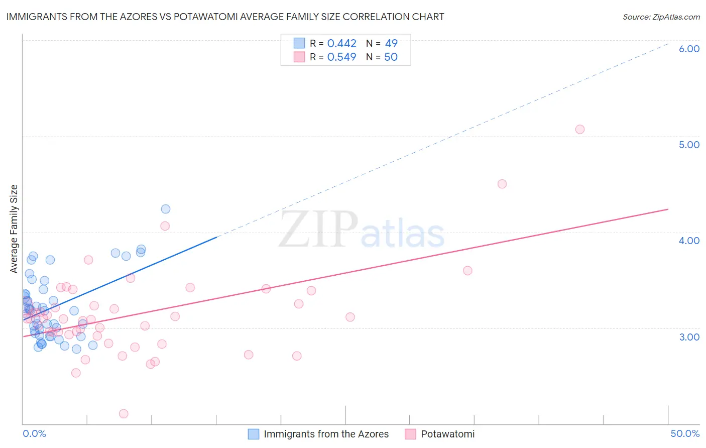 Immigrants from the Azores vs Potawatomi Average Family Size