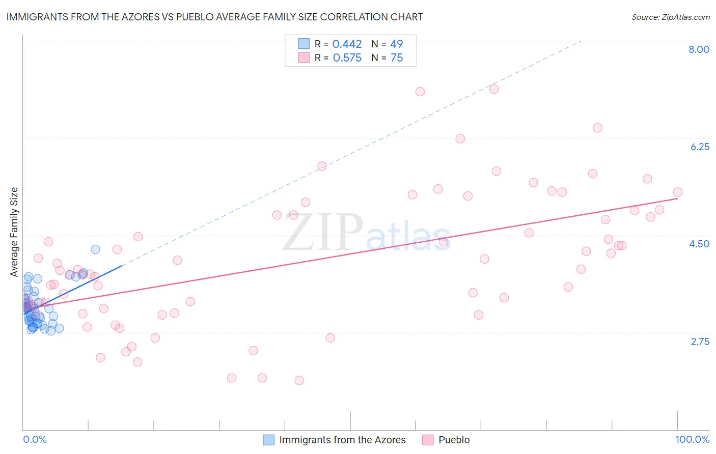 Immigrants from the Azores vs Pueblo Average Family Size