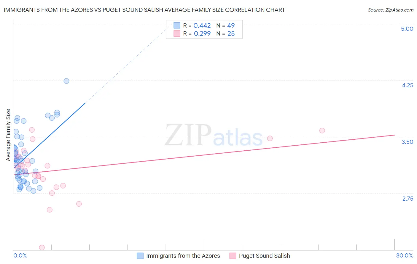 Immigrants from the Azores vs Puget Sound Salish Average Family Size