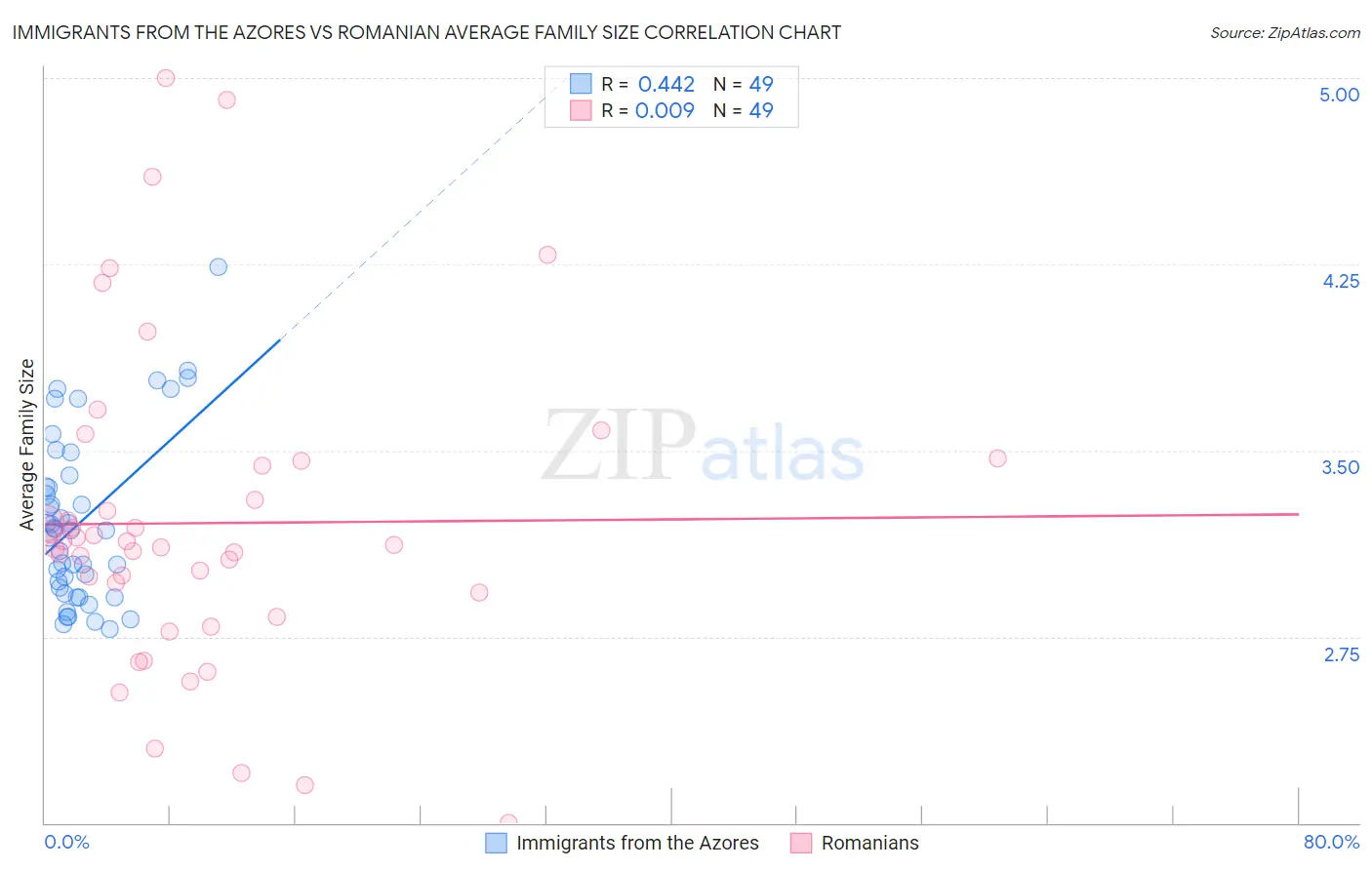 Immigrants from the Azores vs Romanian Average Family Size
