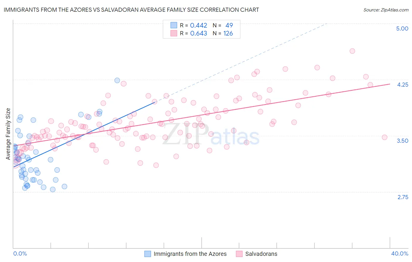 Immigrants from the Azores vs Salvadoran Average Family Size