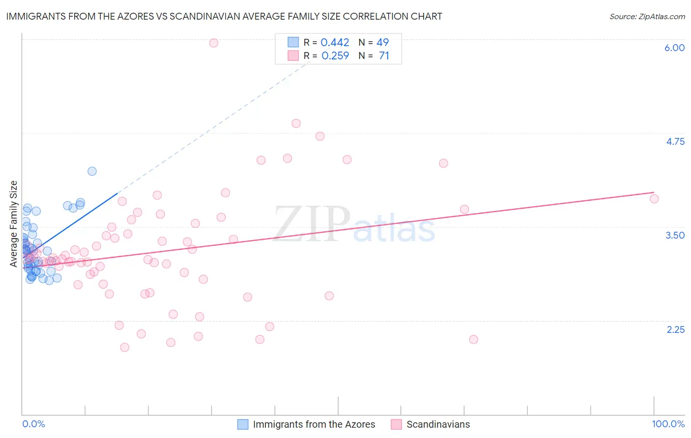 Immigrants from the Azores vs Scandinavian Average Family Size