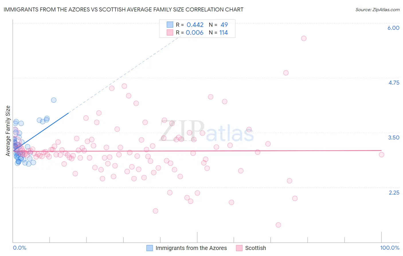Immigrants from the Azores vs Scottish Average Family Size