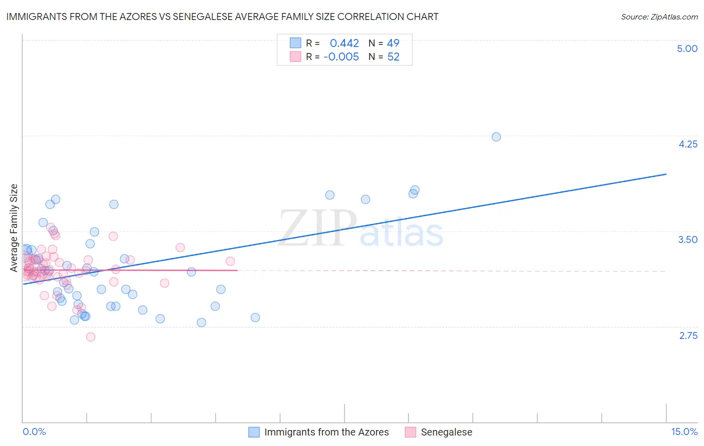 Immigrants from the Azores vs Senegalese Average Family Size