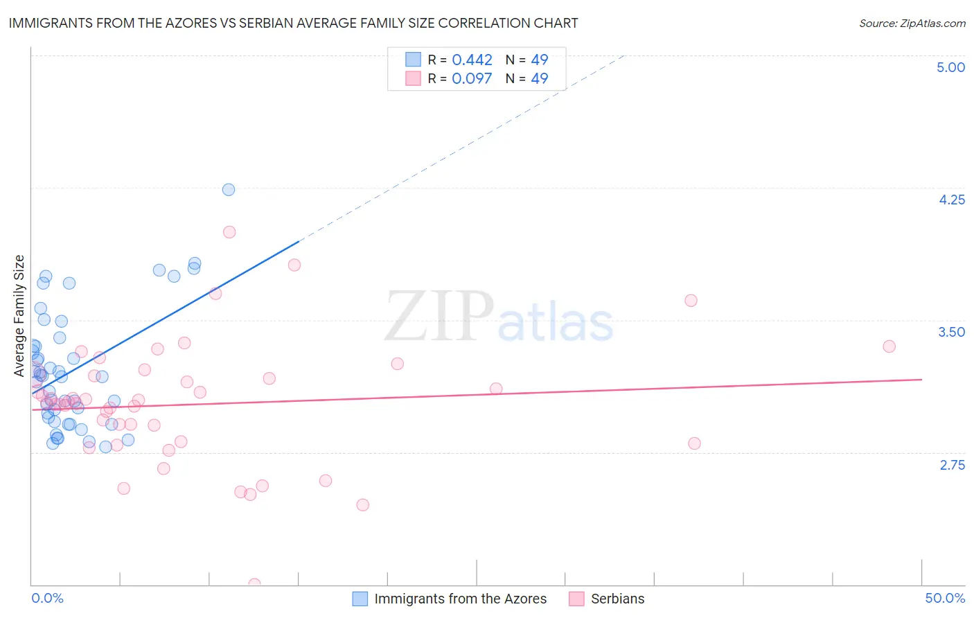 Immigrants from the Azores vs Serbian Average Family Size