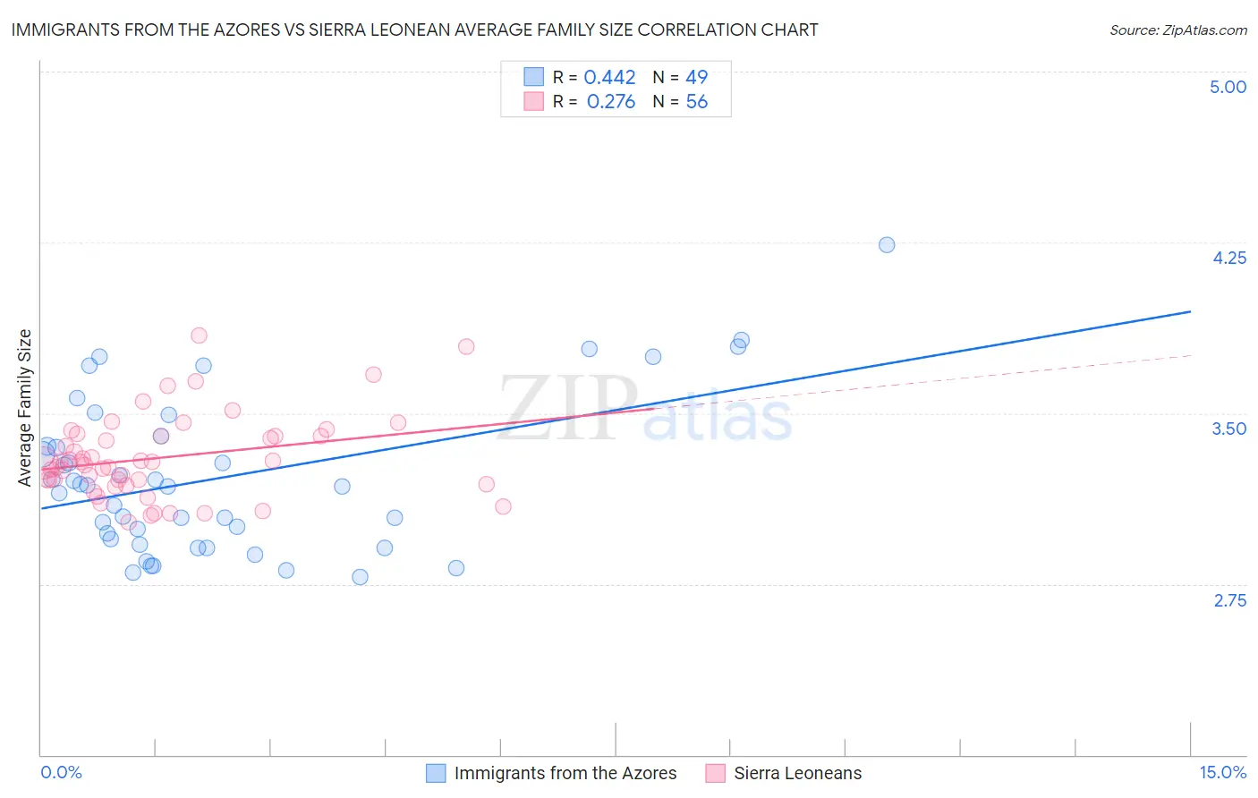 Immigrants from the Azores vs Sierra Leonean Average Family Size