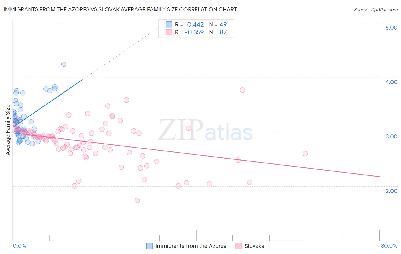 Immigrants from the Azores vs Slovak Average Family Size