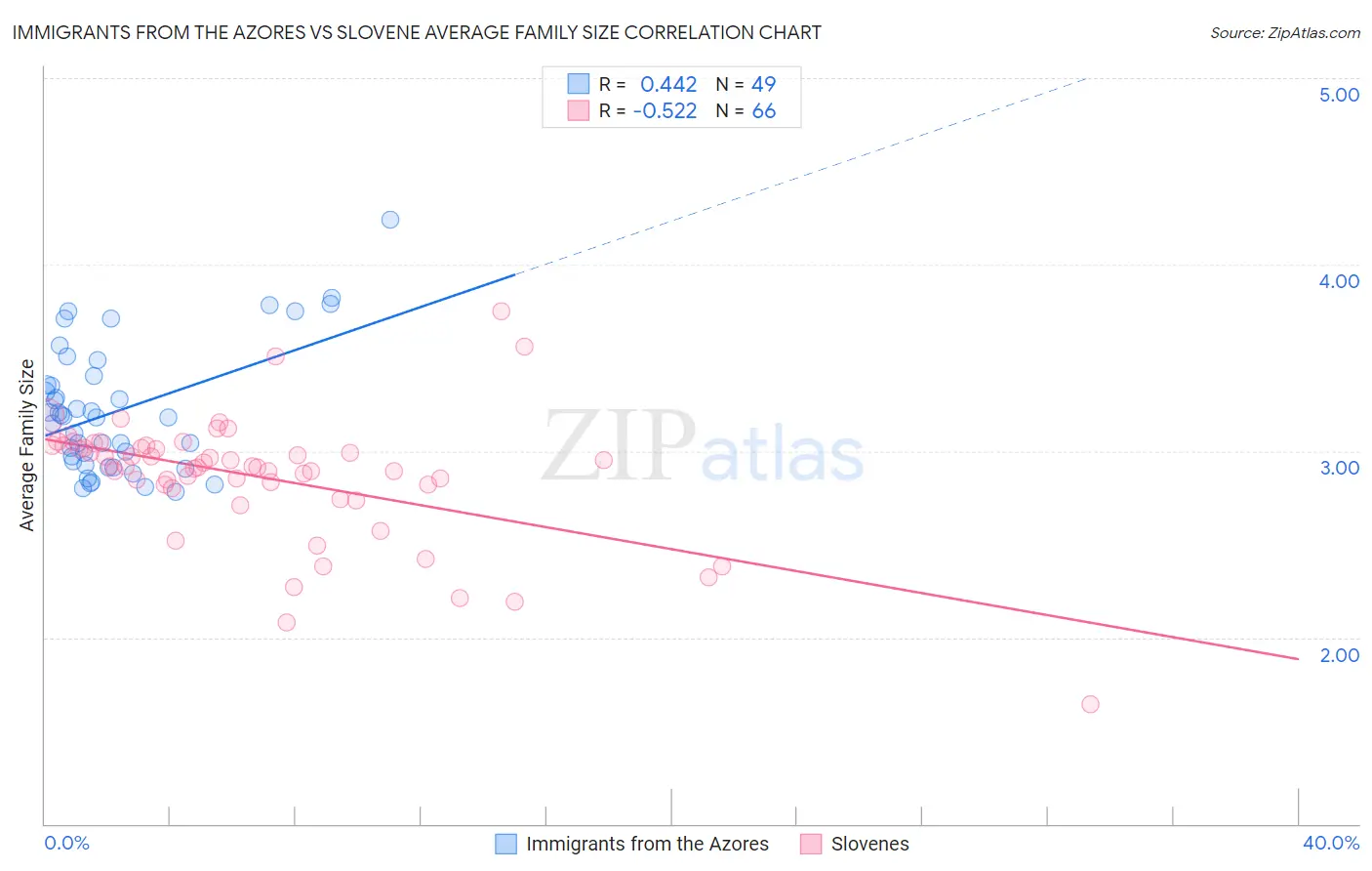 Immigrants from the Azores vs Slovene Average Family Size