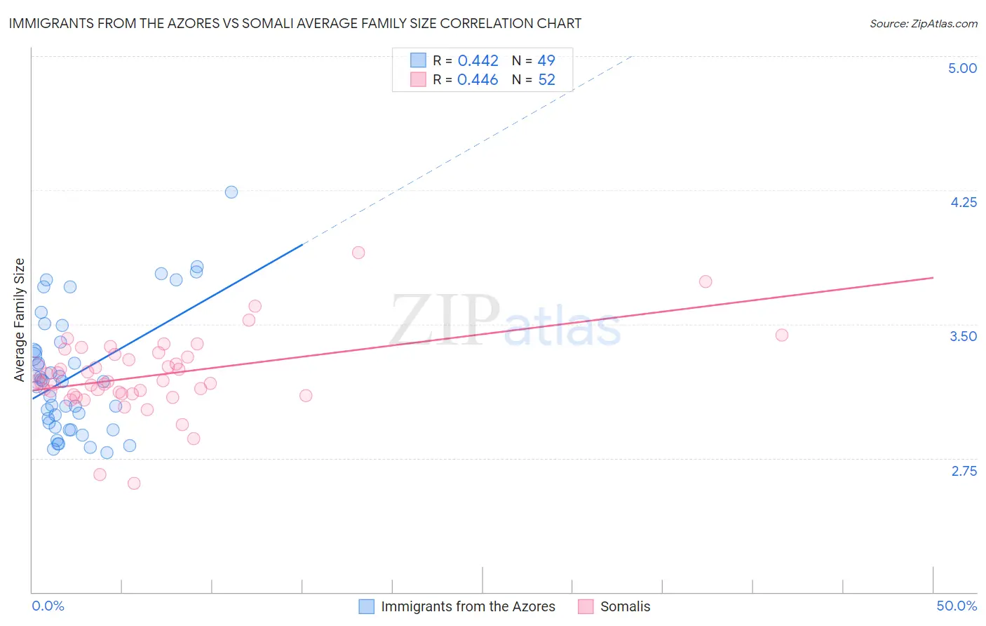 Immigrants from the Azores vs Somali Average Family Size