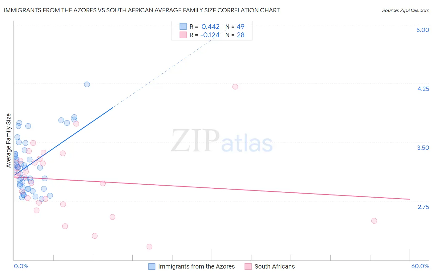 Immigrants from the Azores vs South African Average Family Size