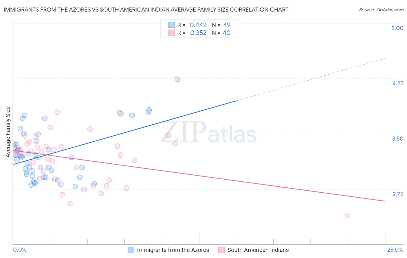 Immigrants from the Azores vs South American Indian Average Family Size