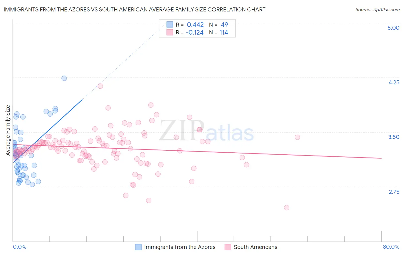 Immigrants from the Azores vs South American Average Family Size
