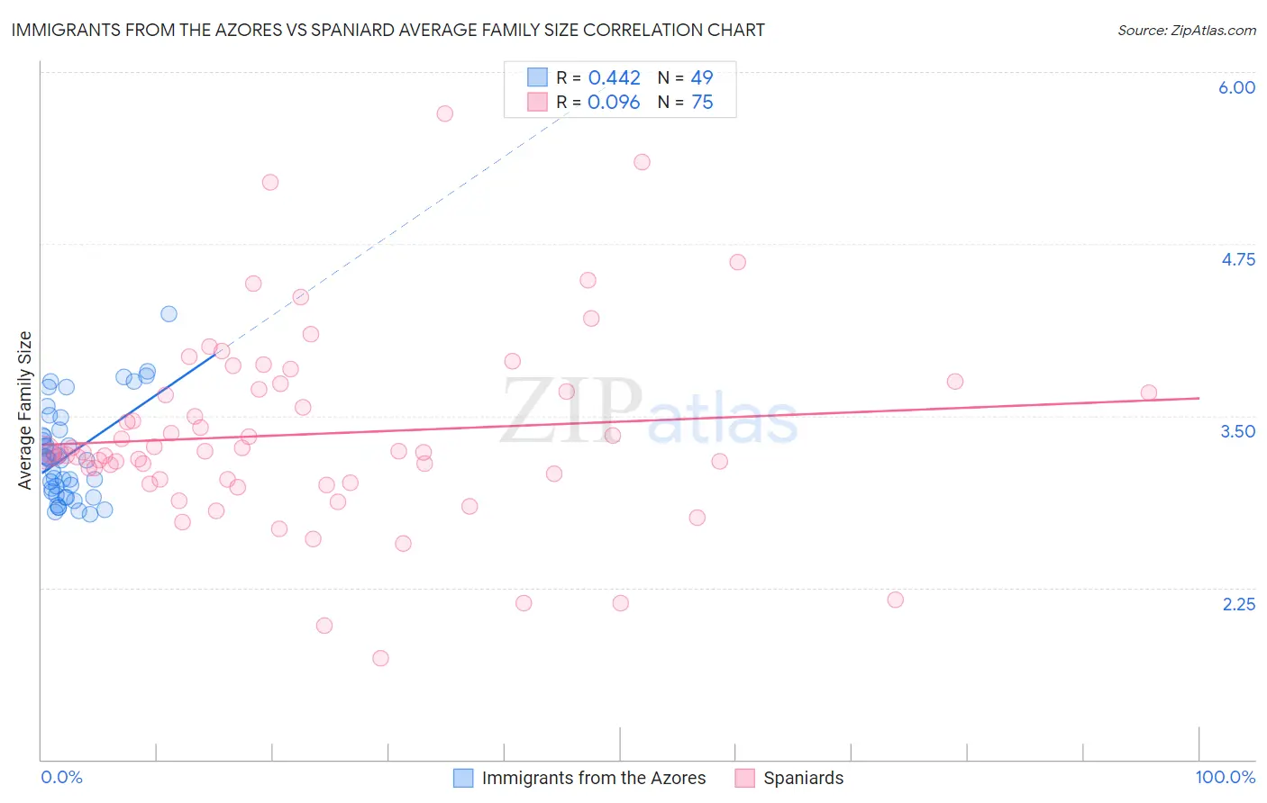 Immigrants from the Azores vs Spaniard Average Family Size