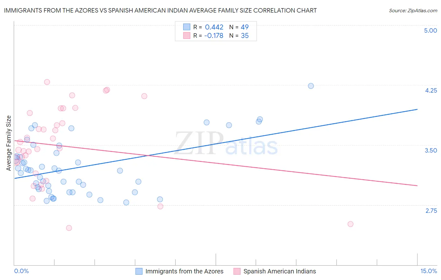 Immigrants from the Azores vs Spanish American Indian Average Family Size