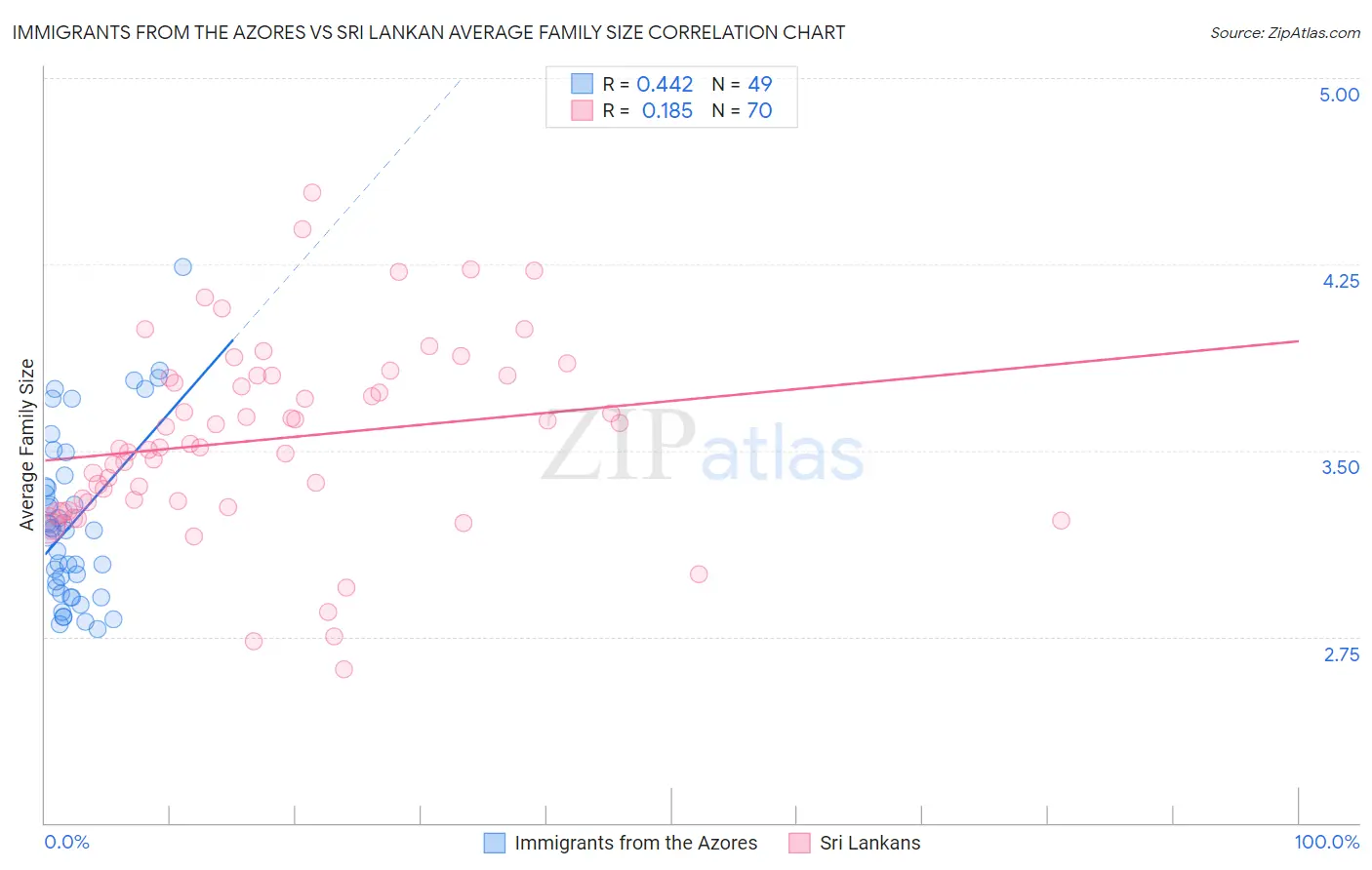 Immigrants from the Azores vs Sri Lankan Average Family Size