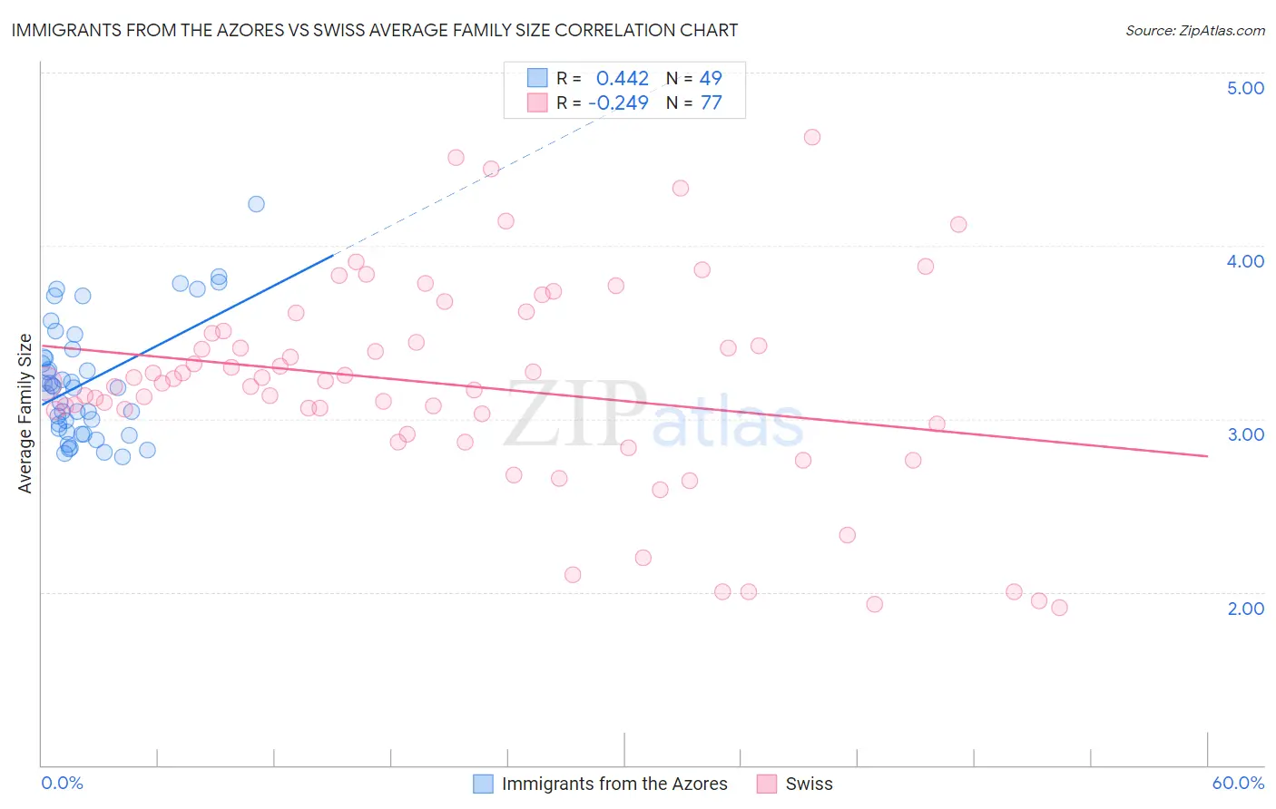 Immigrants from the Azores vs Swiss Average Family Size