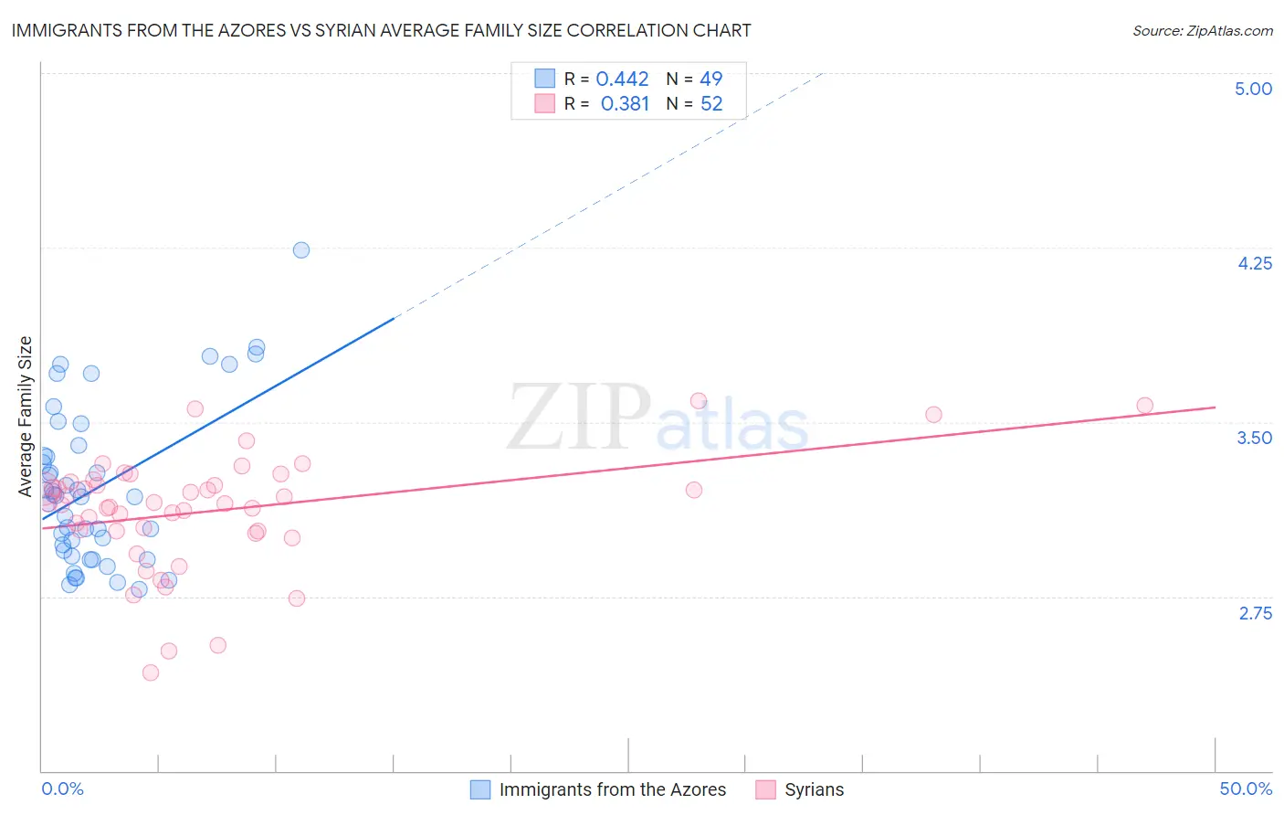 Immigrants from the Azores vs Syrian Average Family Size