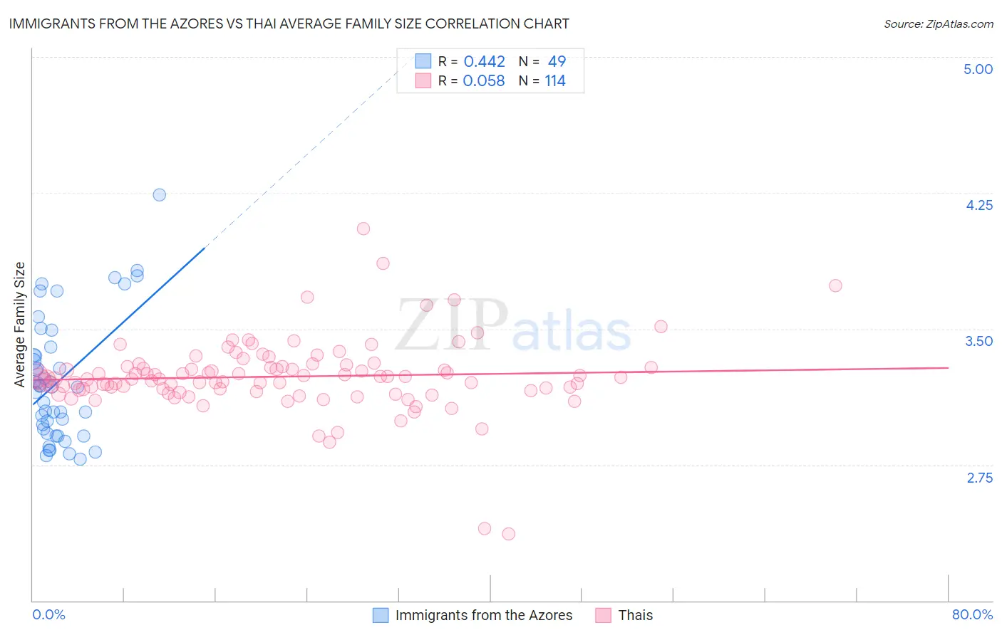 Immigrants from the Azores vs Thai Average Family Size