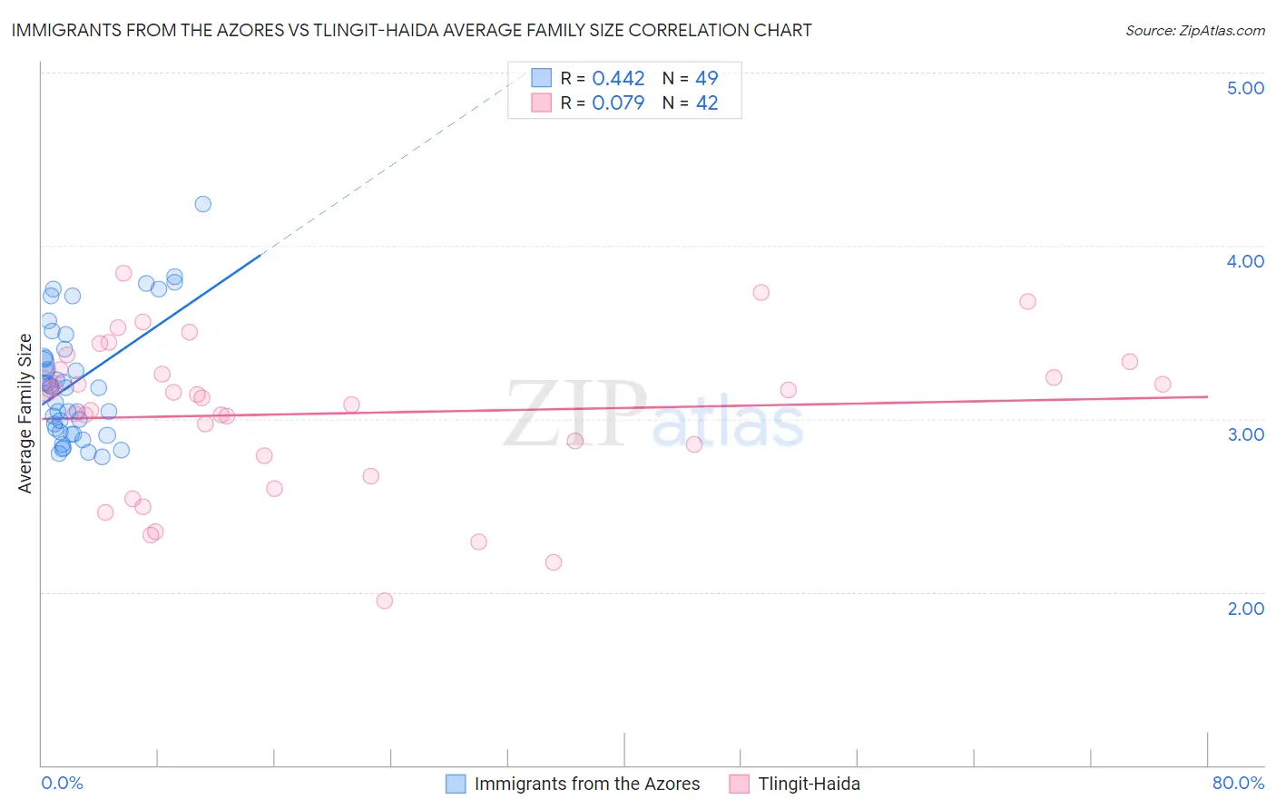 Immigrants from the Azores vs Tlingit-Haida Average Family Size