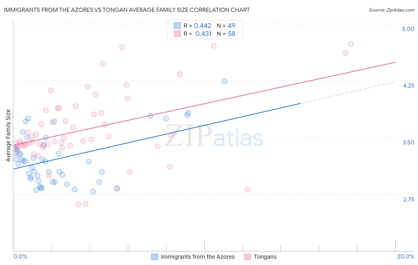 Immigrants from the Azores vs Tongan Average Family Size