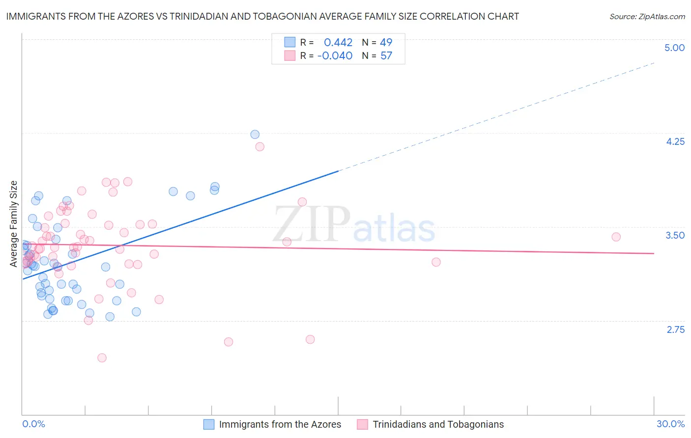 Immigrants from the Azores vs Trinidadian and Tobagonian Average Family Size
