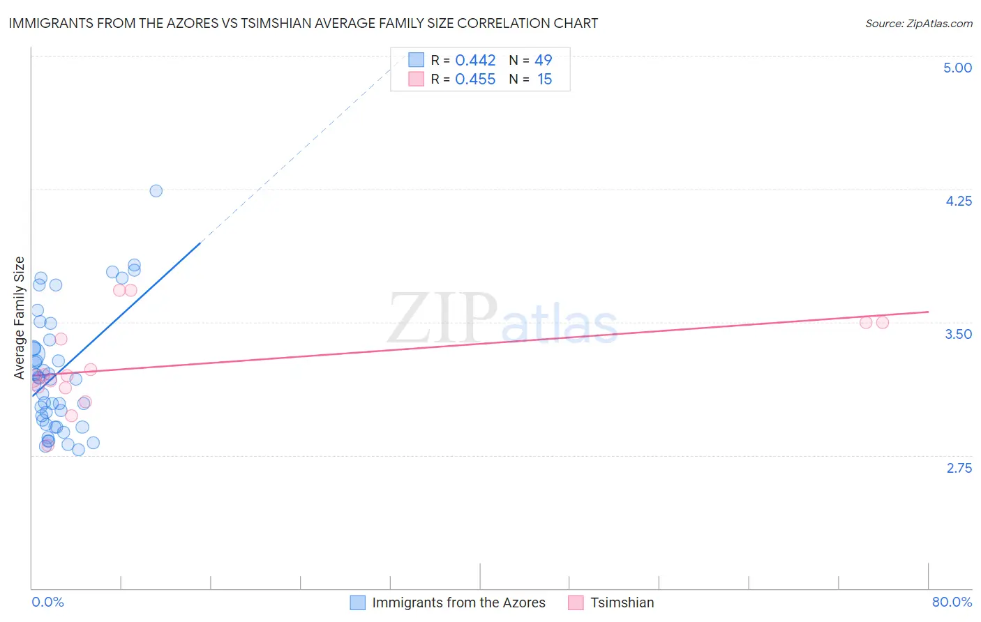 Immigrants from the Azores vs Tsimshian Average Family Size