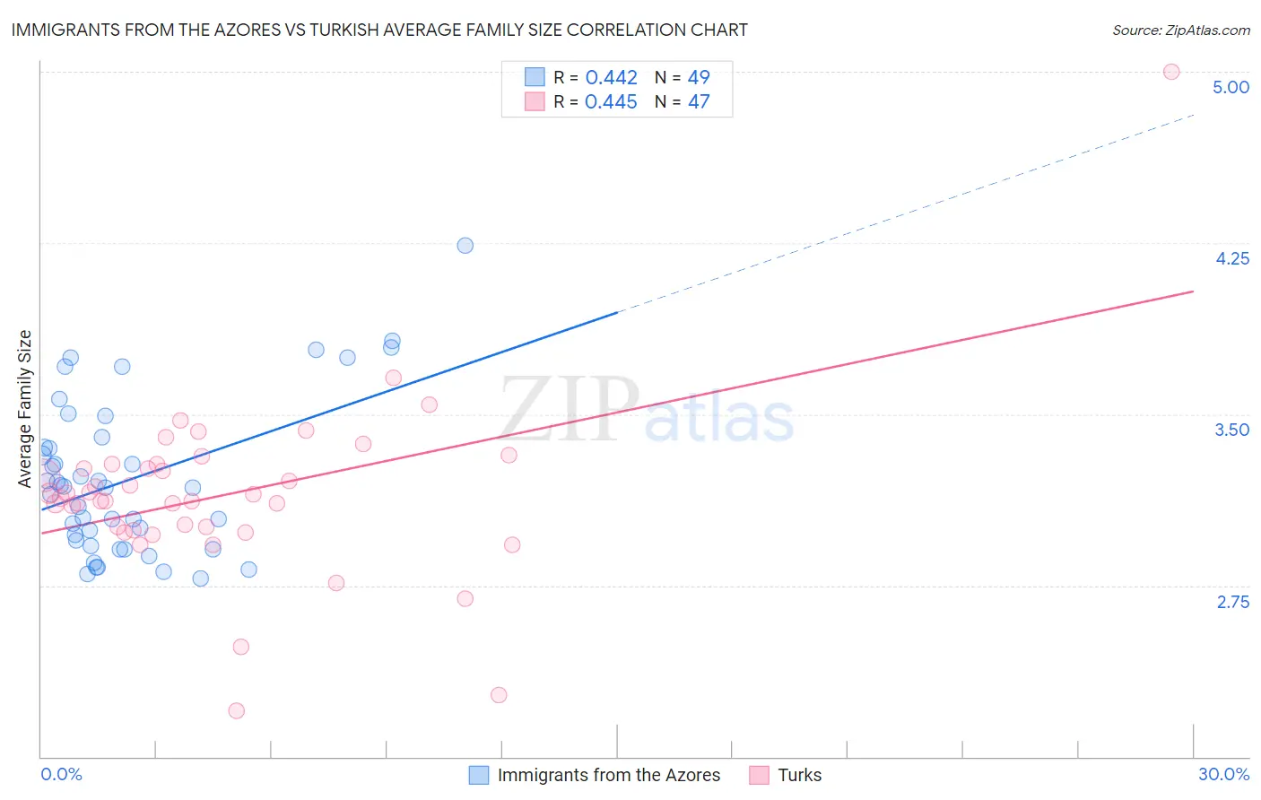 Immigrants from the Azores vs Turkish Average Family Size