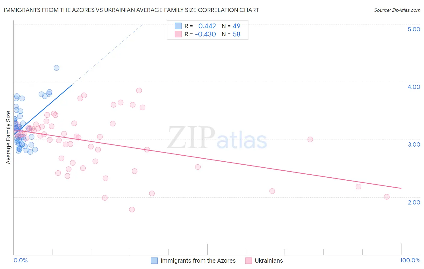 Immigrants from the Azores vs Ukrainian Average Family Size