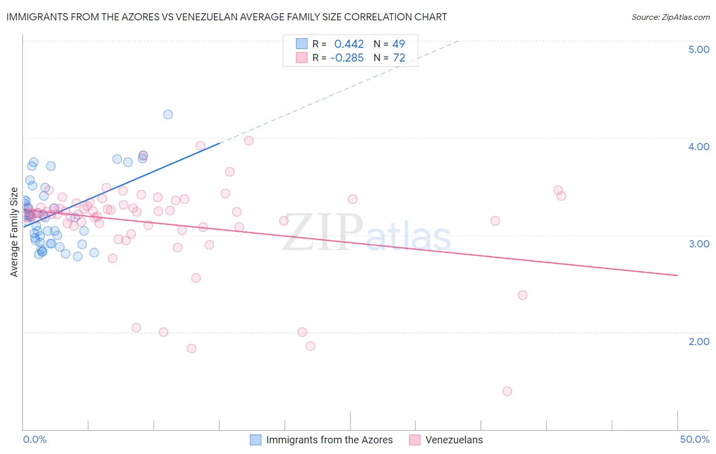 Immigrants from the Azores vs Venezuelan Average Family Size