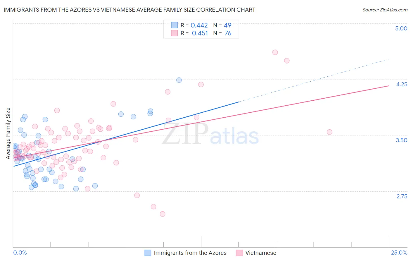 Immigrants from the Azores vs Vietnamese Average Family Size