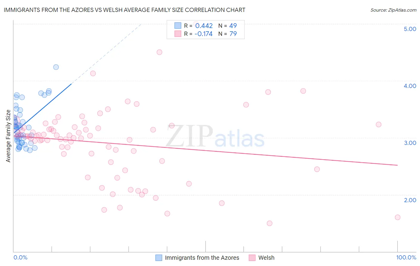 Immigrants from the Azores vs Welsh Average Family Size